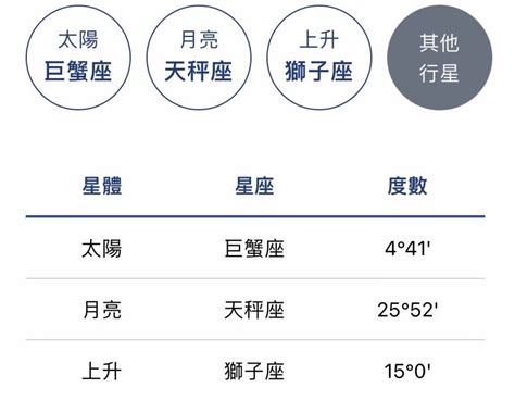 五宮飛三宮|星座命盤怎麼看？一篇讓你搞懂十二宮位、空宮與宮主。